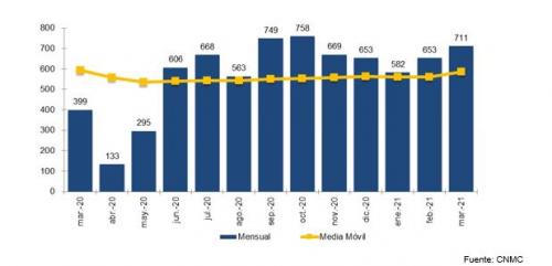 EVOLUCIÓN MENSUAL DE LA PORTABILIDAD Y MEDIA MÓVIL