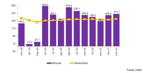 EVOLUCIÓN MENSUAL DE LA PORTABILIDAD Y MEDIA MÓVIL