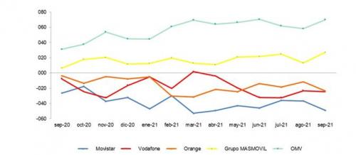 EVOLUCIÓN MENSUAL DEL SALDO NETO DE PORTABILIDAD MÓVIL POR OPERADOR