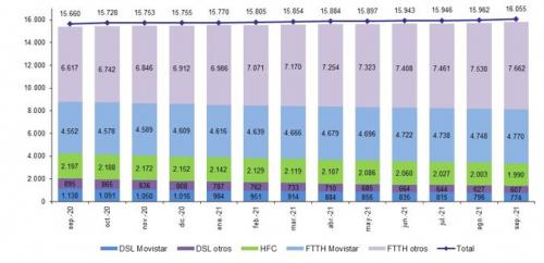 EVOLUCIÓN LÍNEAS DE BANDA ANCHA FIJA POR TECNOLOGÍA