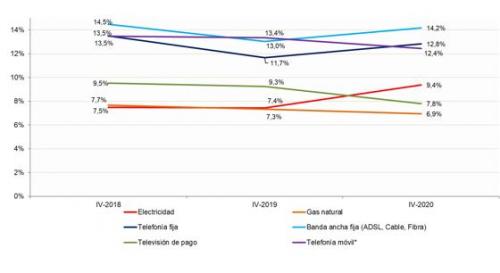 Hogares que han cambiado de suministrador/proveedor en los últimos doce meses