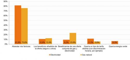 Razones para el cambio de proveedor de electricidad o gas natural