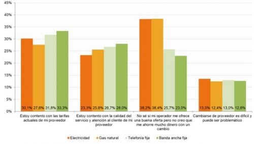 Razones por las que no cambiaron de proveedor en los últimos doce meses