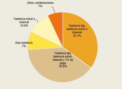 Hogares según combinación de servicios