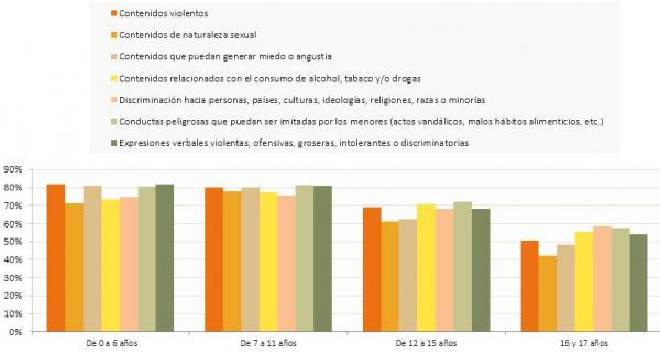 Hogares bastante o muy preocupados con los contenidos audiovisuales