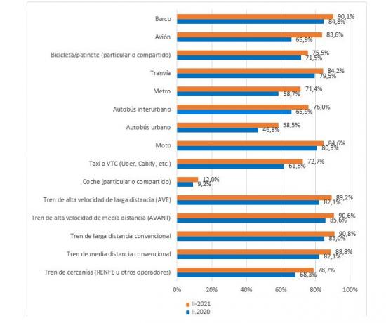 Individuos que no usaron los distintos medios de transporte 