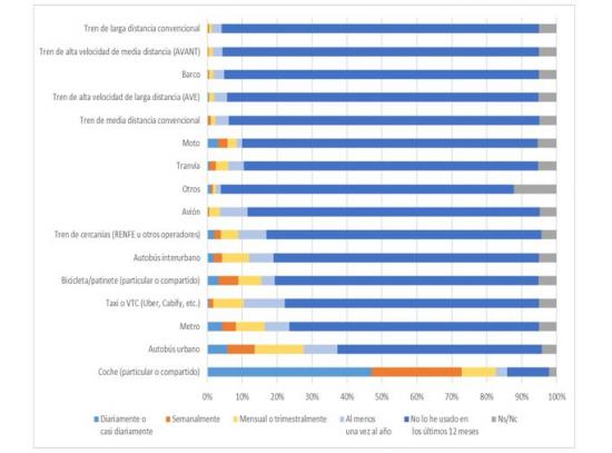 Frecuencia de uso de medios de transporte