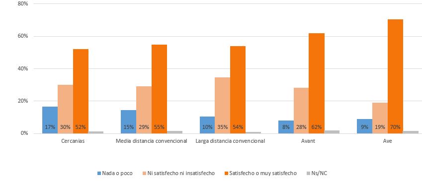 Satisfacción global con los servicios de transporte