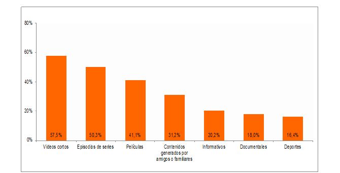 Contenidos audiovisuales online más consumidos (porcentaje de individuos, IV-2020). Posible respuesta múltiple