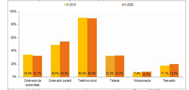 Dispositivos con los que el usuario se suele conectar a Internet (porcentaje de individuos). Posible respuesta múltiple