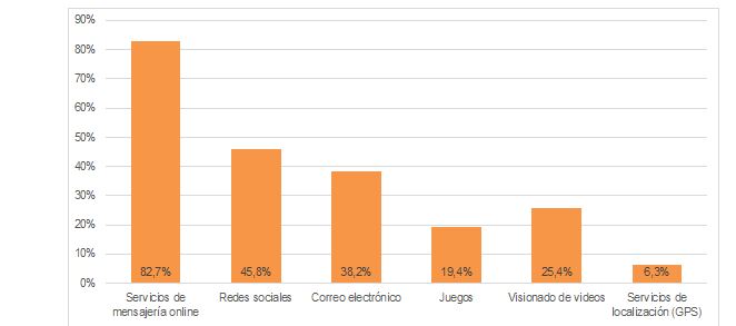 Uso diario de servicios con el smartphone (porcentaje de individuos, IV-2020)