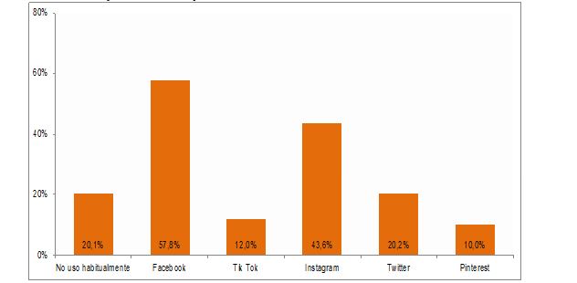 Redes sociales usadas habitualmente (porcentaje de individuos, IV-2020). Posible respuesta múltiple