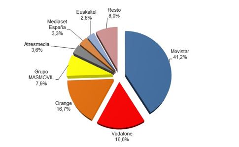 Ingresos minoristas por operador 2T 2021