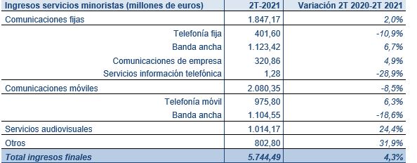 Ingresos por servicios minoristas del 2T 2021