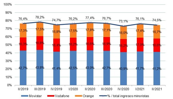 Cuotas de mercado por ingresos minoristas