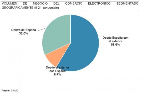 distribucion