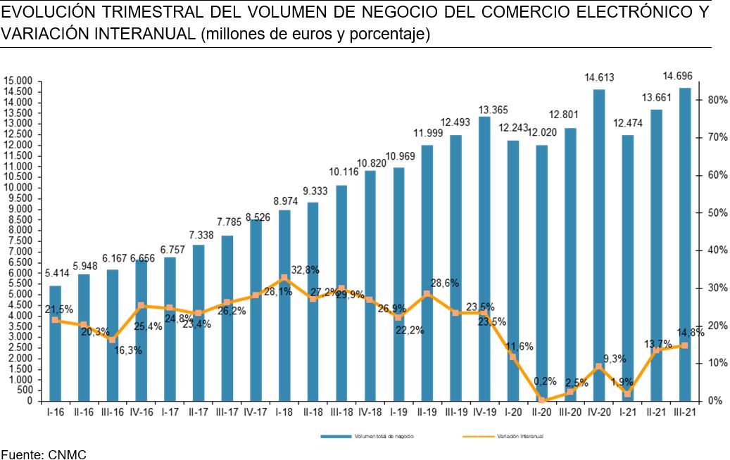 EVOLUCIÓN TRIMESTRAL DEL VOLUMEN DE NEGOCIO DEL COMERCIO ELECTRÓNICO Y VARIACIÓN INTERANUAL (millones de euros y porcentaje)