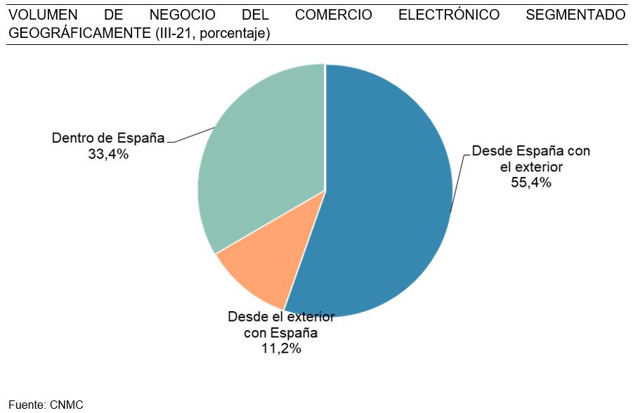 VOLUMEN DE NEGOCIO DEL COMERCIO ELECTRÓNICO SEGMENTADO GEOGRÁFICAMENTE (III-21, porcentaje)