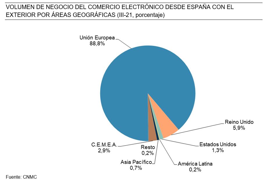 VOLUMEN DE NEGOCIO DEL COMERCIO ELECTRÓNICO DESDE ESPAÑA CON EL EXTERIOR POR ÁREAS GEOGRÁFICAS (III-21, porcentaje)