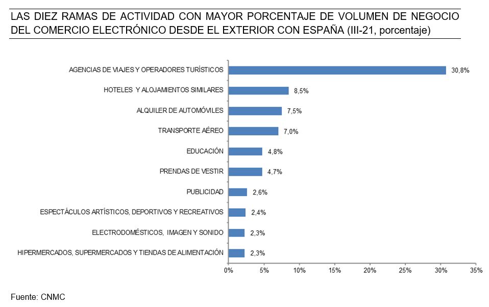 LAS DIEZ RAMAS DE ACTIVIDAD CON MAYOR PORCENTAJE DE VOLUMEN DE NEGOCIO DEL COMERCIO ELECTRÓNICO DESDE EL EXTERIOR CON ESPAÑA (III-21, porcentaje)