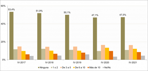 Número de compras online en los últimos seis meses (porcentaje de individuos)