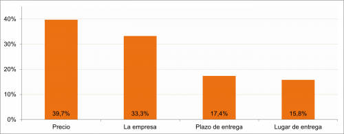 Factores que determinaron la elección de la empresa para realizar el envío  (porcentaje de individuos, IV-2021)