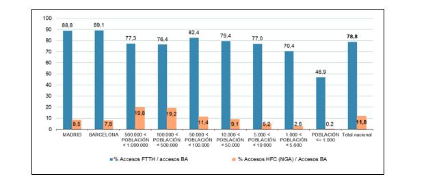 Porcentaje de accesos activos NGA de FTTH y DOCSIS 3.x sobre accesos totales de banda ancha por tipo de municipio