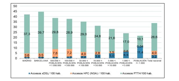 Penetración de accesos xDSL, HFC y FTTH por tipo de municipio