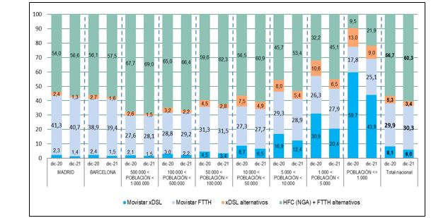 Evolución del porcentaje de accesos activos sobre el total de banda ancha por tipo de municipio
