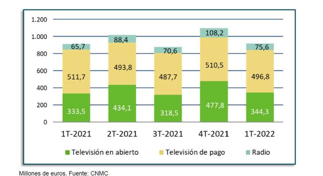 ingresos servicios