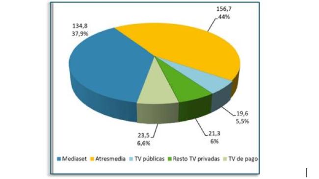 ingresos publicitarios