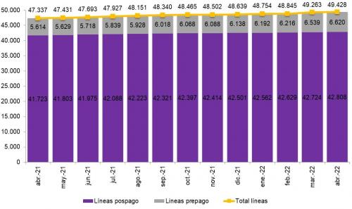 EVOLUCIÓN DEL PARQUE DE VOZ CON BANDA ANCHA MÓVIL