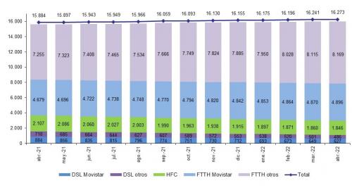 EVOLUCIÓN LÍNEAS DE BANDA ANCHA FIJA POR TECNOLOGÍA