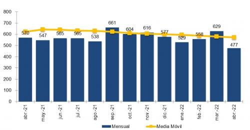 EVOLUCIÓN MENSUAL DE LA PORTABILIDAD Y MEDIA MÓVIL 