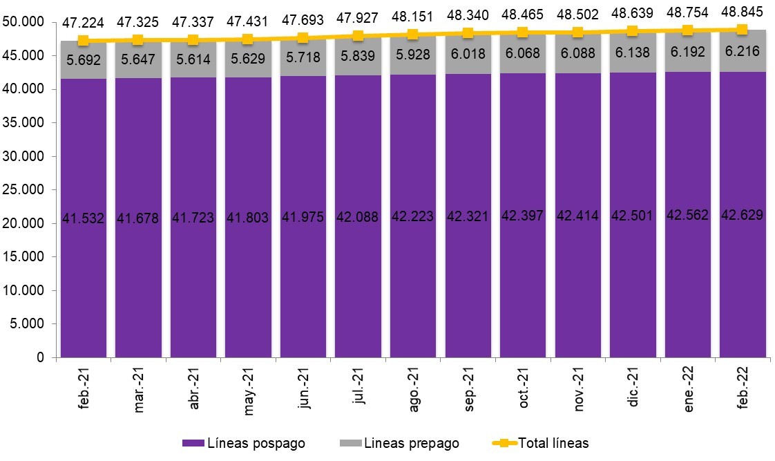 EVOLUCIÓN DEL PARQUE DE VOZ CON BANDA ANCHA MÓVIL  (miles)