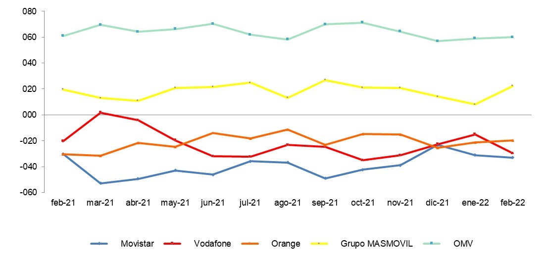 EVOLUCIÓN MENSUAL DEL SALDO NETO DE PORTABILIDAD MÓVIL POR OPERADOR  (miles)