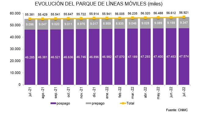 evolución líneas móviles