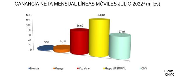 ganancia líneas móviles