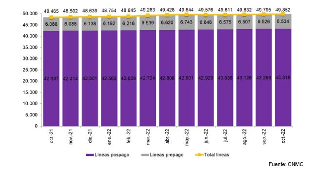 oct.22. Total líneas 49,852. Líneas pospago 43,318. Líneas prepago 6,534