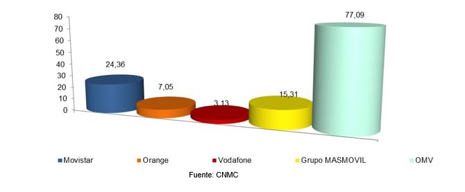 Movistar 24,36. Orange 7,05. Vodafone 3,13. MasMóvil 15,31. OMV 77,09.