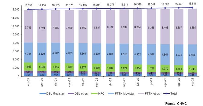 DSL Movistar 498. DSL Otros 407. HFC 1743. FTTH Movistar 4994. FTTH Otros 8585. Total 16511.