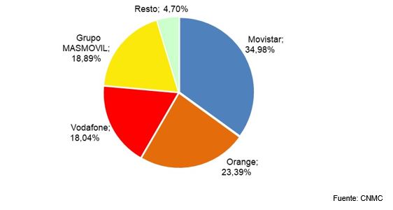 Movistar 34,98%. Orange 23,39%. Vodafone 18,04%. MÁsMóvil 18,89%. Resto 4,70%
