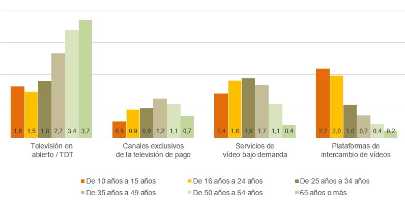 Consumo de contenidos audiovisuales según servicio y edad