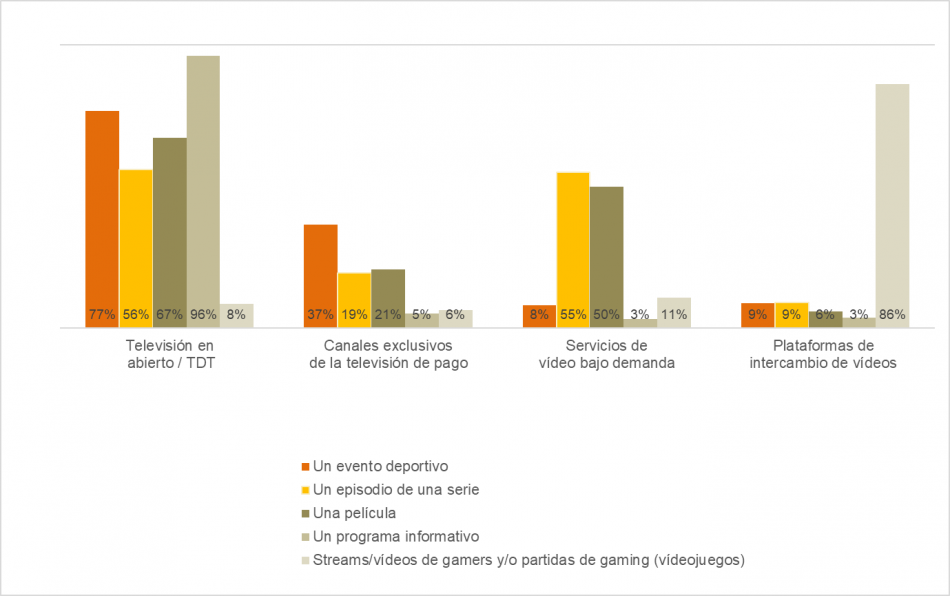 Cómo ven diferentes tipos de contenidos audiovisuales