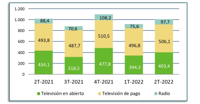 Ingresos de los servicios audiovisuales