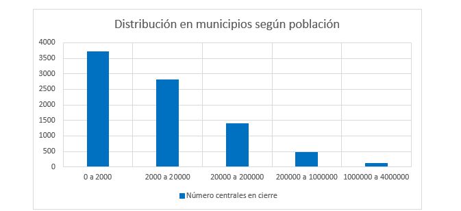 distribución en municipios según población