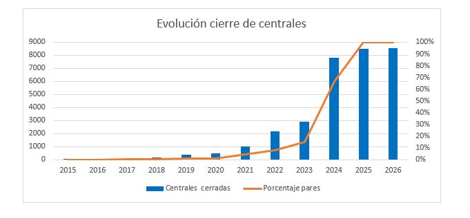 evolución de cierre de centrales