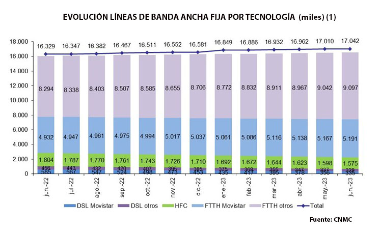 banda ancha fija por tecnologia