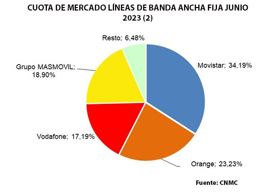 cuota mercado banda ancha fija junio