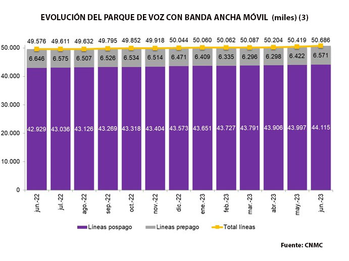 evolucion banda ancha movil